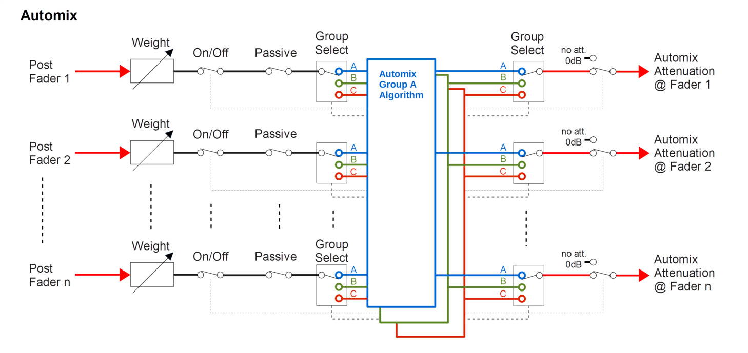 Signal Flow diagram for the automix feature