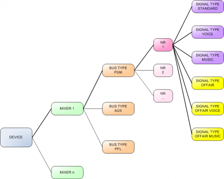 On Air bus structure, example for a broadcasting structure.