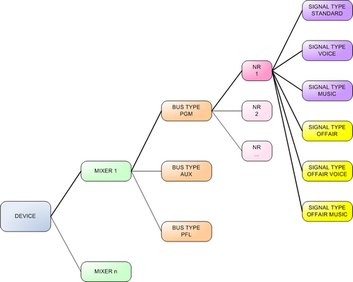 On Air bus structure, example for a broadcasting structure.