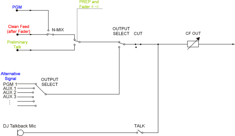Options of clean feed