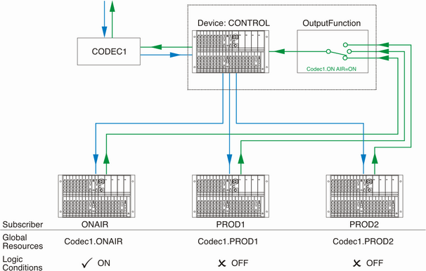Global Resource (CODEC1) with three subscribers. Device CONTROL is the master, device ONAIR owns the codec at present.