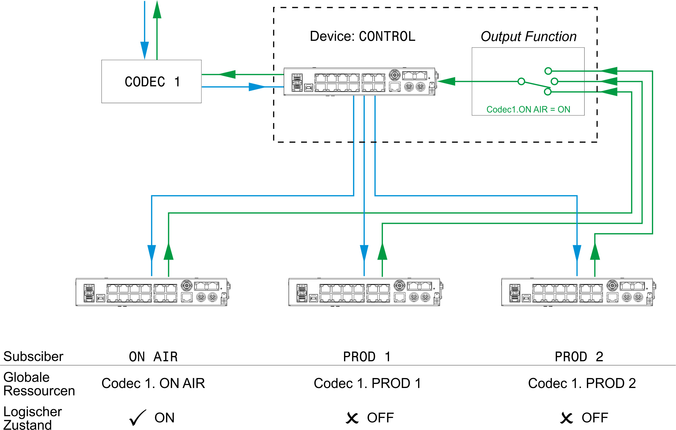 Global Resource (CODEC1) with three subscribers. Device CONTROL is the master, device ONAIR owns the codec at present.