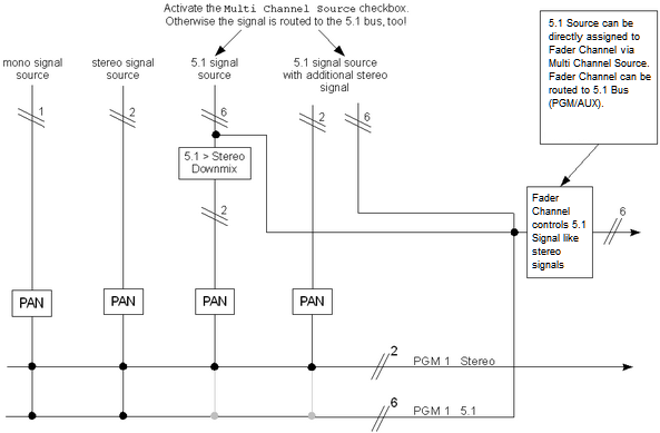 Signal flow of mono, stereo, and surround signals