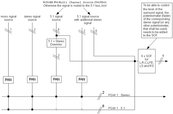 Signal flow of mono, stereo and surround signals.