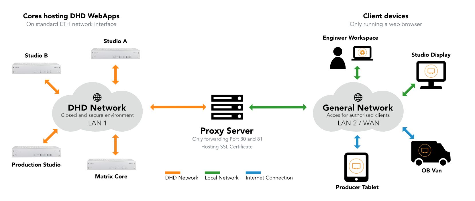 Basic network architecture